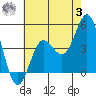 Point Loma tide chart for Monday, July 3, 2023