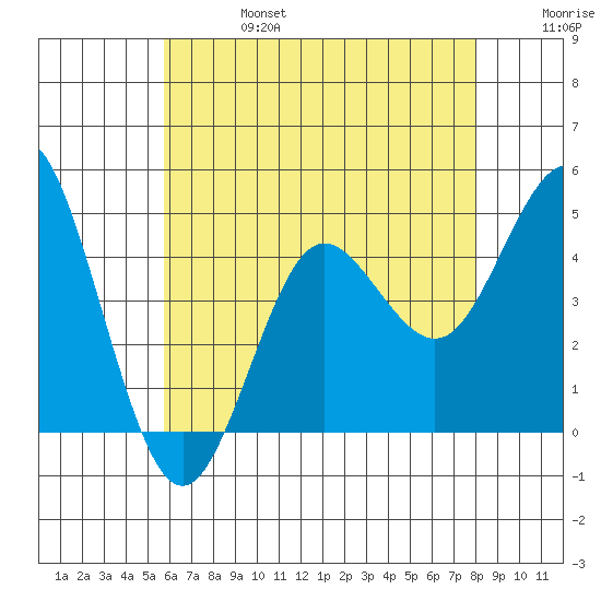 Point Loma tide chart for Thursday, July 6, 2023