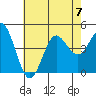 Point Loma tide chart for Friday, July 7, 2023