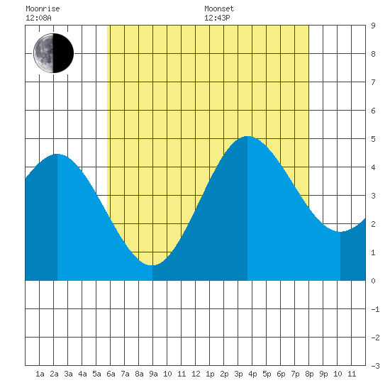 Point Loma tide chart for Sunday, July 9, 2023