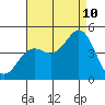 Point Loma tide chart for Thursday, August 10, 2023