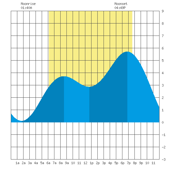 Point Loma tide chart for Friday, August 11, 2023