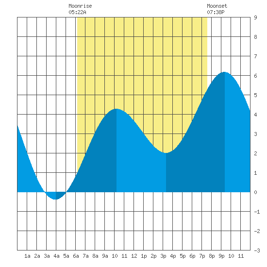 Point Loma tide chart for Tuesday, August 15, 2023