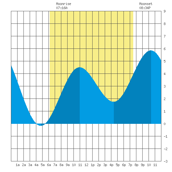Point Loma tide chart for Thursday, August 17, 2023