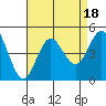 Point Loma tide chart for Friday, August 18, 2023