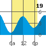 Point Loma tide chart for Saturday, August 19, 2023