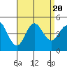 Point Loma tide chart for Sunday, August 20, 2023