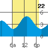 Point Loma tide chart for Tuesday, August 22, 2023