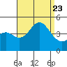 Point Loma tide chart for Wednesday, August 23, 2023