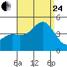 Point Loma tide chart for Thursday, August 24, 2023
