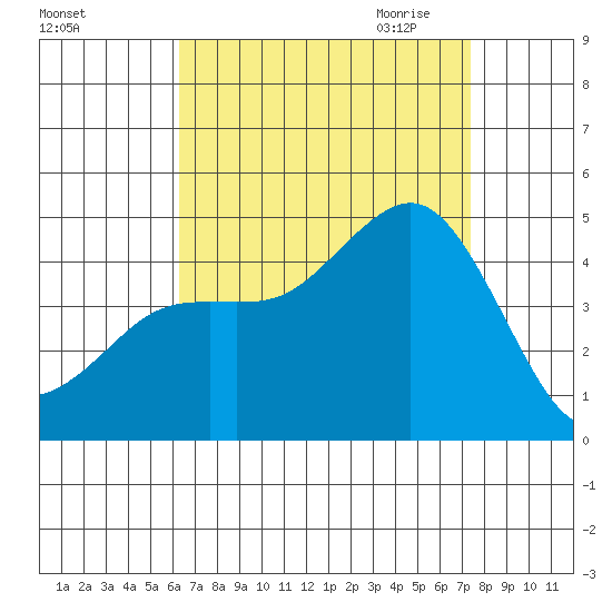 Point Loma tide chart for Friday, August 25, 2023
