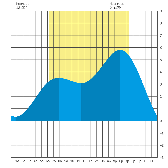 Point Loma tide chart for Saturday, August 26, 2023
