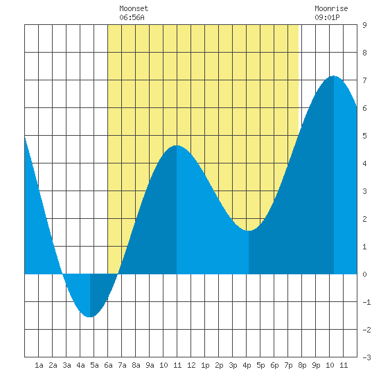 Point Loma tide chart for Wednesday, August 2, 2023
