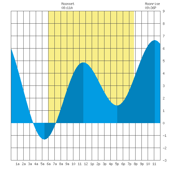 Point Loma tide chart for Thursday, August 3, 2023
