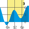 Point Loma tide chart for Thursday, August 3, 2023