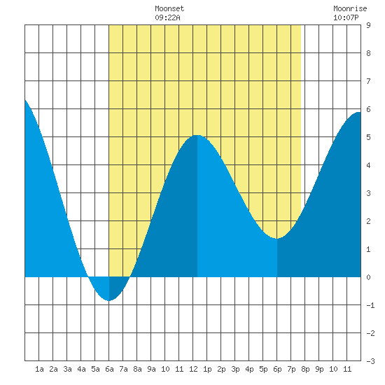 Point Loma tide chart for Friday, August 4, 2023