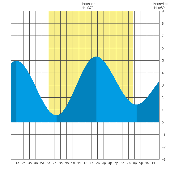 Point Loma tide chart for Sunday, August 6, 2023