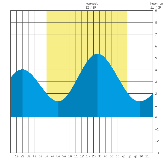 Point Loma tide chart for Monday, August 7, 2023