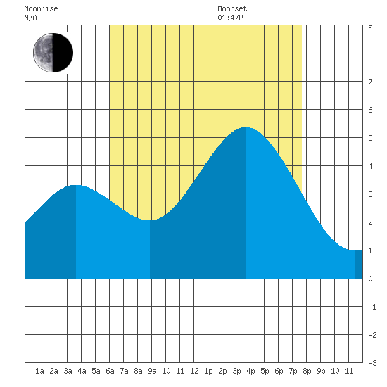Point Loma tide chart for Tuesday, August 8, 2023