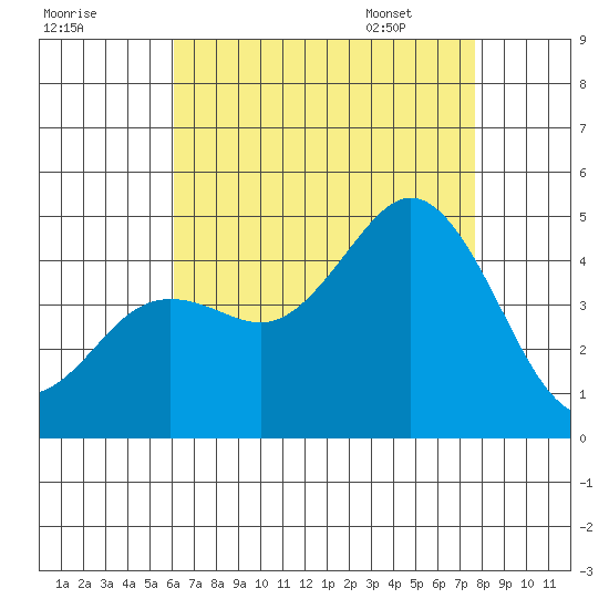 Point Loma tide chart for Wednesday, August 9, 2023