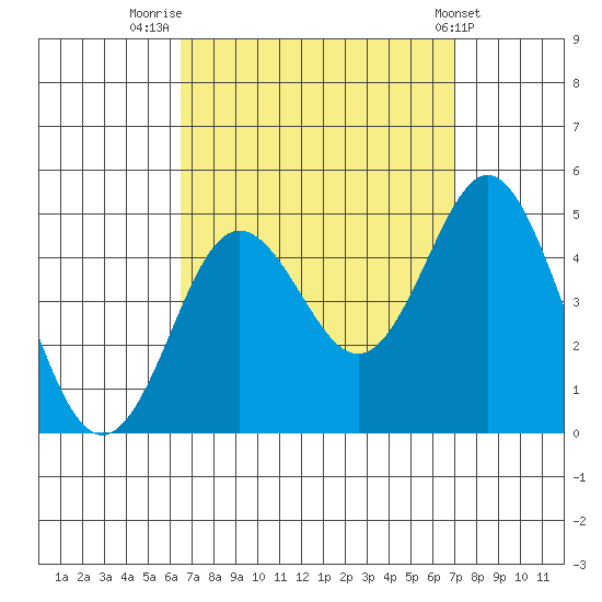 Point Loma tide chart for Tuesday, September 12, 2023