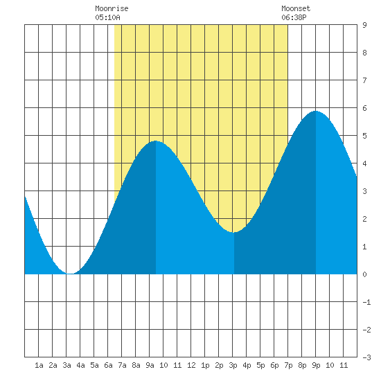 Point Loma tide chart for Wednesday, September 13, 2023
