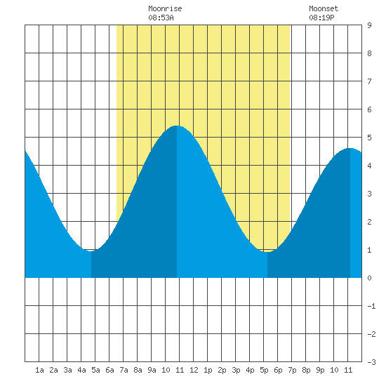 Point Loma tide chart for Sunday, September 17, 2023