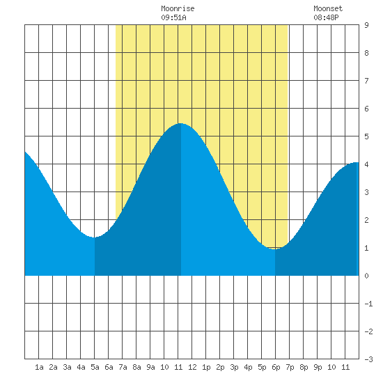 Point Loma tide chart for Monday, September 18, 2023