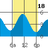 Point Loma tide chart for Monday, September 18, 2023