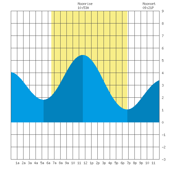Point Loma tide chart for Tuesday, September 19, 2023