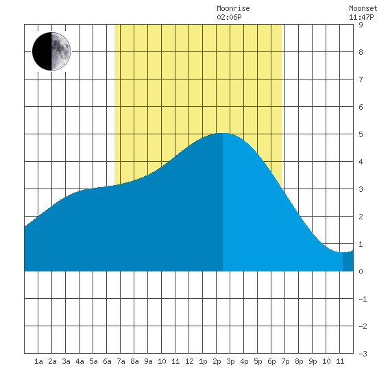 Point Loma tide chart for Friday, September 22, 2023