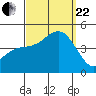 Point Loma tide chart for Friday, September 22, 2023