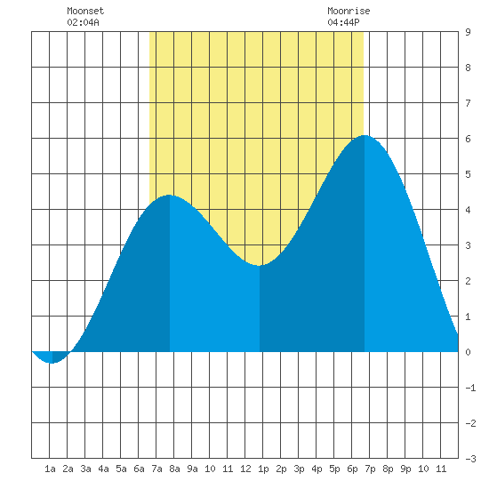 Point Loma tide chart for Monday, September 25, 2023