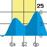 Point Loma tide chart for Monday, September 25, 2023