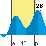 Point Loma tide chart for Tuesday, September 26, 2023