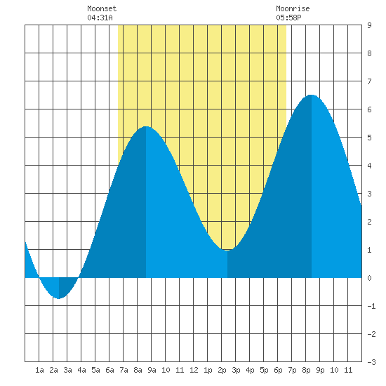 Point Loma tide chart for Wednesday, September 27, 2023
