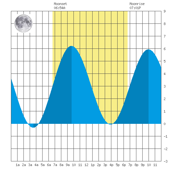 Point Loma tide chart for Friday, September 29, 2023