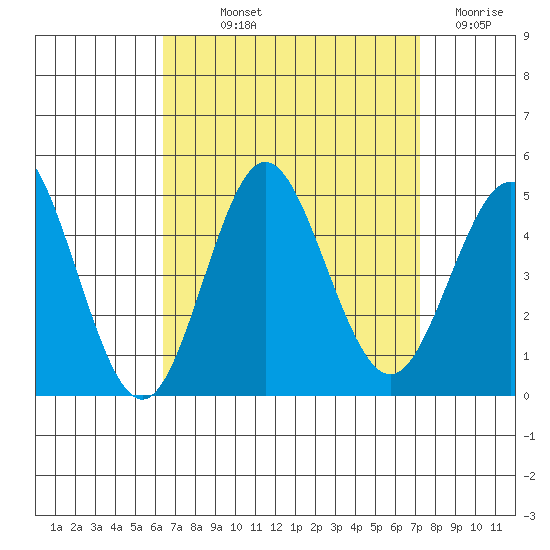 Point Loma tide chart for Saturday, September 2, 2023