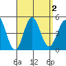 Point Loma tide chart for Saturday, September 2, 2023