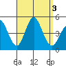 Point Loma tide chart for Sunday, September 3, 2023