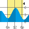 Point Loma tide chart for Monday, September 4, 2023