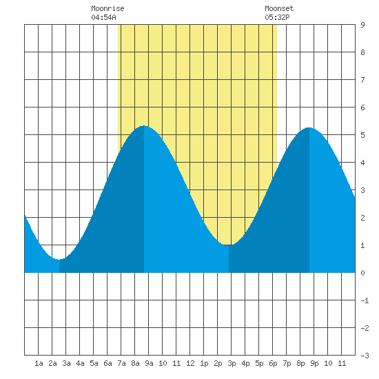 Point Loma tide chart for Thursday, October 12, 2023