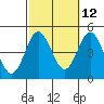 Point Loma tide chart for Thursday, October 12, 2023