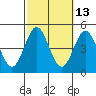 Point Loma tide chart for Friday, October 13, 2023