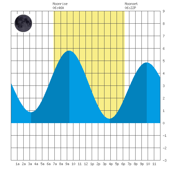 Point Loma tide chart for Saturday, October 14, 2023