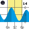 Point Loma tide chart for Saturday, October 14, 2023