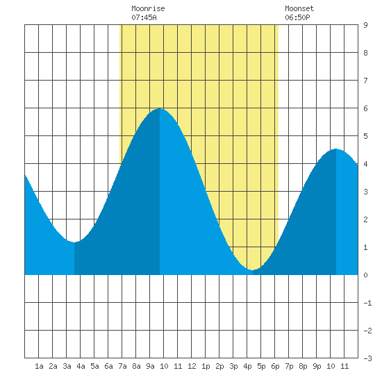 Point Loma tide chart for Sunday, October 15, 2023