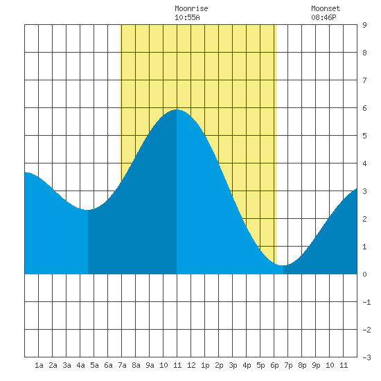 Point Loma tide chart for Wednesday, October 18, 2023