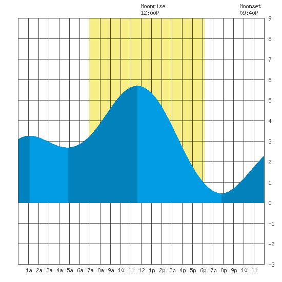 Point Loma tide chart for Thursday, October 19, 2023