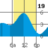 Point Loma tide chart for Thursday, October 19, 2023